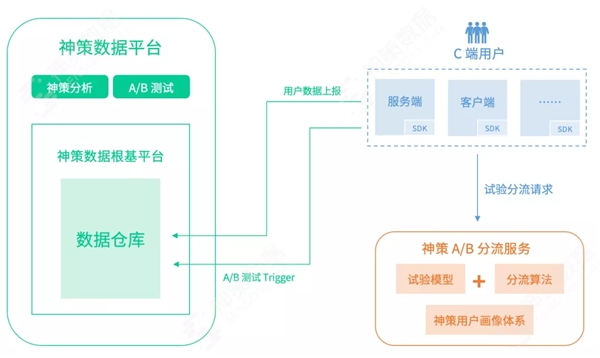 神策數(shù)據(jù)：從技術視角看什么才是值得擁有的 A/B 測試？