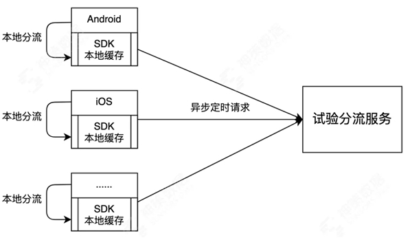 神策數(shù)據(jù)：從技術視角看什么才是值得擁有的 A/B 測試？