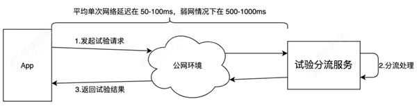 神策數(shù)據(jù)：從技術視角看什么才是值得擁有的 A/B 測試？