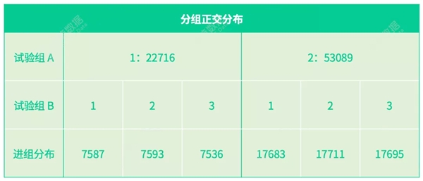 神策數(shù)據(jù)：從技術視角看什么才是值得擁有的 A/B 測試？