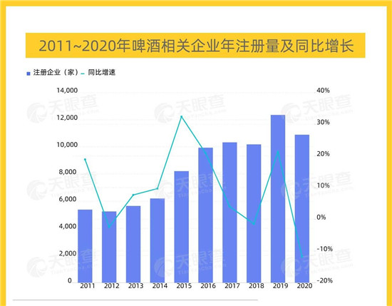 天眼查大數(shù)據(jù)：我國有超7萬家啤酒相關(guān)企業(yè)，啤酒升級、高端化成為發(fā)展方向