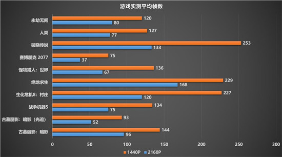 令人驚嘆的游戲體驗(yàn)，藍(lán)寶石RX 6900 XT 風(fēng)冷版毒藥開箱