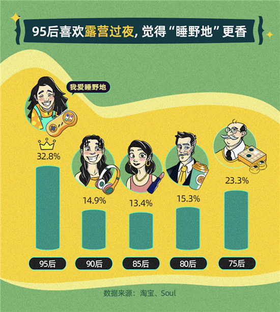 淘寶聯(lián)合Soul：年輕人露營社交質(zhì)量高，八成95后找到了長時間好友