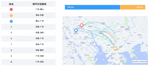 十一出行避堵攻略來了 騰訊聯(lián)合廣東省公安廳交通管理局發(fā)布廣東省國慶交通預(yù)測(cè)報(bào)告
