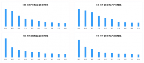 十一出行避堵攻略來了 騰訊聯(lián)合廣東省公安廳交通管理局發(fā)布廣東省國慶交通預(yù)測(cè)報(bào)告