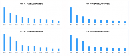 十一出行避堵攻略來了 騰訊聯(lián)合廣東省公安廳交通管理局發(fā)布廣東省國慶交通預(yù)測(cè)報(bào)告