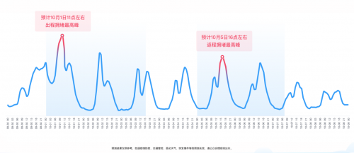 十一出行避堵攻略來了 騰訊聯(lián)合廣東省公安廳交通管理局發(fā)布廣東省國慶交通預(yù)測(cè)報(bào)告