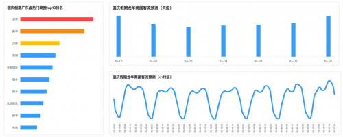 十一出行避堵攻略來了 騰訊聯(lián)合廣東省公安廳交通管理局發(fā)布廣東省國慶交通預(yù)測(cè)報(bào)告