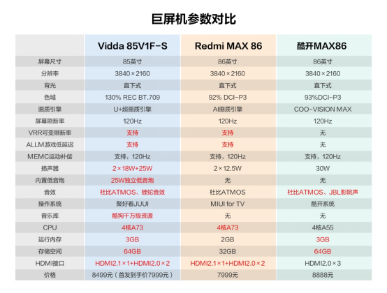 Vidda品牌升級(jí)動(dòng)作不斷 85英寸新一代巨屏王者震撼降臨