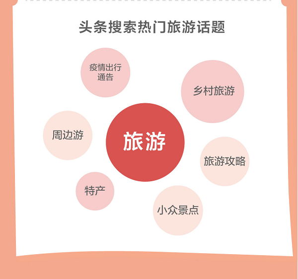 頭條搜索發(fā)布旅游報告：泰山、西湖、黃山為全國最熱門景點(diǎn)