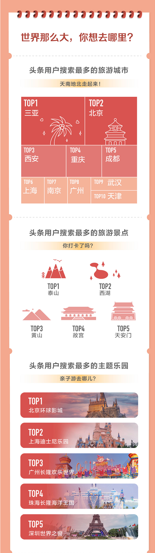 頭條搜索發(fā)布旅游報告：泰山、西湖、黃山為全國最熱門景點(diǎn)
