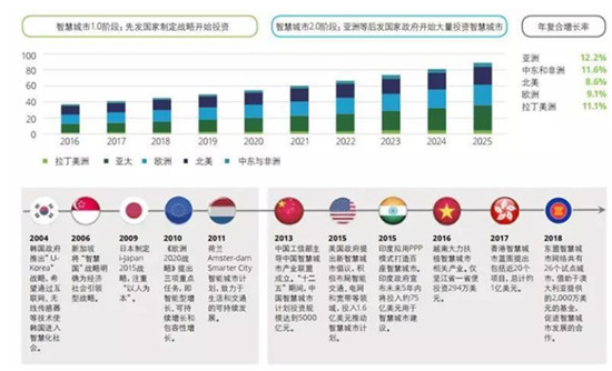 獲國際認可！騰訊云Wecity 亮相迪拜世博會，展現(xiàn)智慧城市中國力量