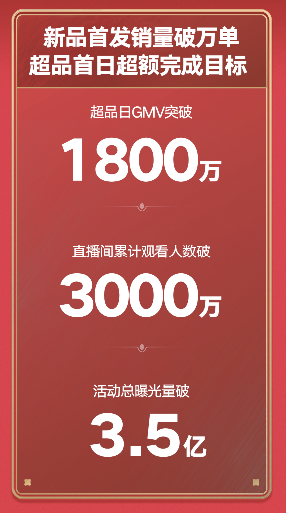 快手超品日助力品牌增長，三大品牌快手自播GMV超1000萬