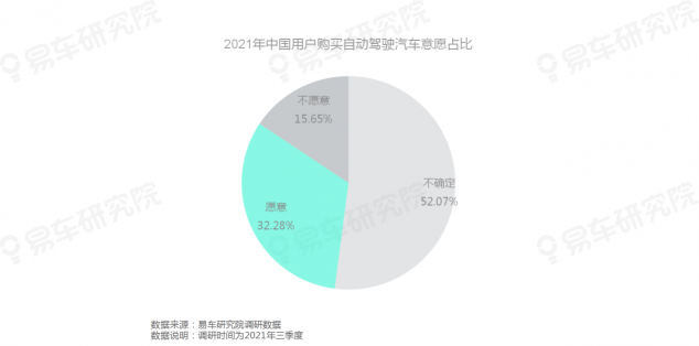 易車研究院發(fā)布《自動(dòng)駕駛用戶認(rèn)知洞察報(bào)告(2021)》，為車企提供參考