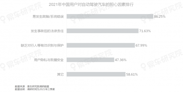 易車研究院發(fā)布《自動(dòng)駕駛用戶認(rèn)知洞察報(bào)告(2021)》，為車企提供參考