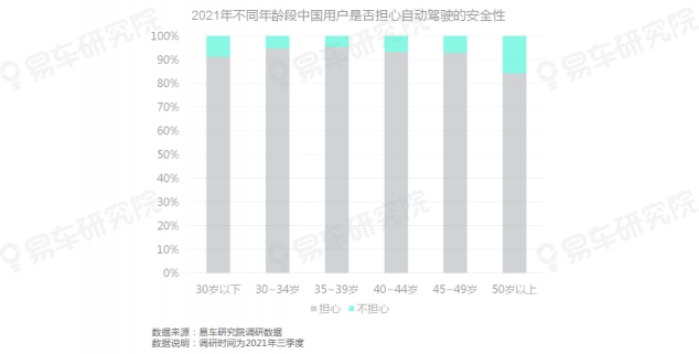 易車研究院發(fā)布《自動(dòng)駕駛用戶認(rèn)知洞察報(bào)告(2021)》，為車企提供參考