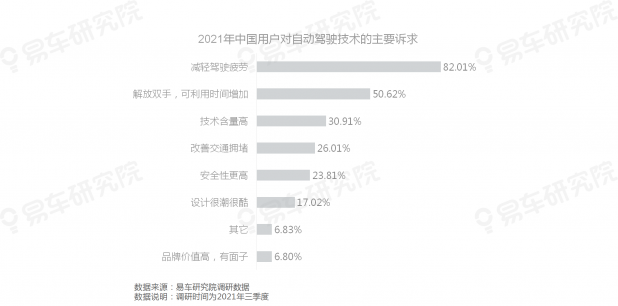 易車研究院發(fā)布《自動(dòng)駕駛用戶認(rèn)知洞察報(bào)告(2021)》，為車企提供參考