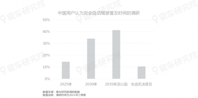 易車研究院發(fā)布《自動(dòng)駕駛用戶認(rèn)知洞察報(bào)告(2021)》，為車企提供參考