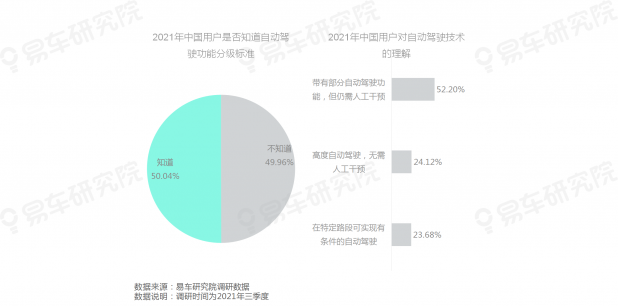 易車研究院發(fā)布《自動(dòng)駕駛用戶認(rèn)知洞察報(bào)告(2021)》，為車企提供參考