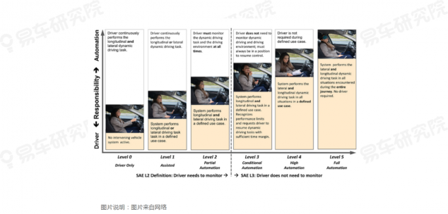 易車研究院發(fā)布《自動(dòng)駕駛用戶認(rèn)知洞察報(bào)告(2021)》，為車企提供參考
