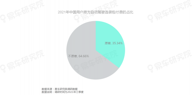 易車研究院發(fā)布《自動(dòng)駕駛用戶認(rèn)知洞察報(bào)告(2021)》，為車企提供參考