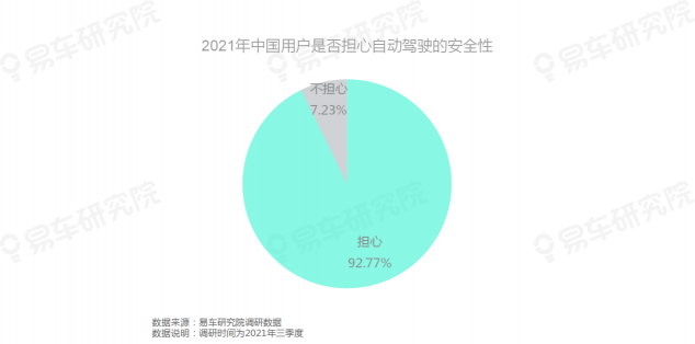 易車研究院發(fā)布《自動(dòng)駕駛用戶認(rèn)知洞察報(bào)告(2021)》，為車企提供參考