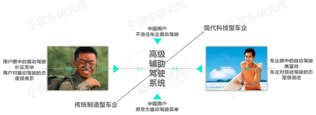易車研究院發(fā)布《自動(dòng)駕駛用戶認(rèn)知洞察報(bào)告(2021)》，為車企提供參考