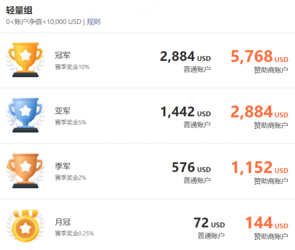 超 3，000 個賬戶參賽，F(xiàn)OLLOWME 第九屆交易大賽邀你來戰(zhàn)！