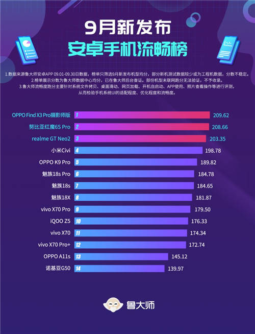 魯大師9月新機(jī)流暢榜：OPPO ColorOS 12跑分亮相！
