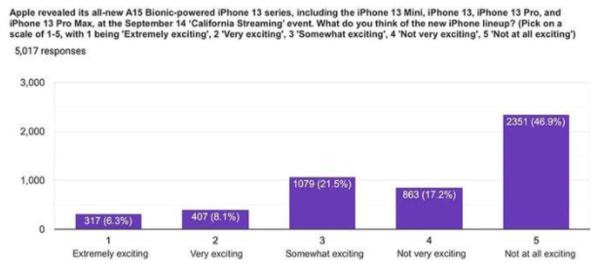 iPhone 13系列真那么香？這份國外調(diào)查讓你直呼震驚 