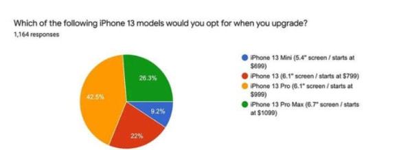 iPhone 13系列真那么香？這份國外調(diào)查讓你直呼震驚 