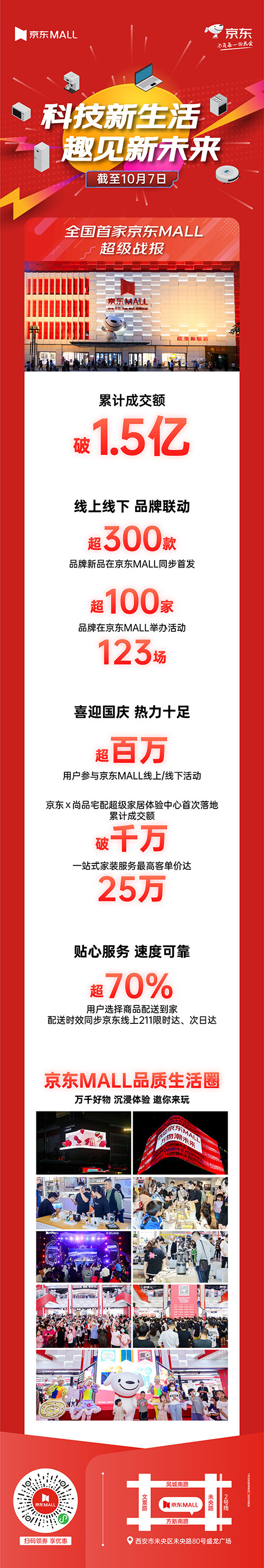 西安城市新地標(biāo) 全國首家京東MALL累計成交額破1.5億