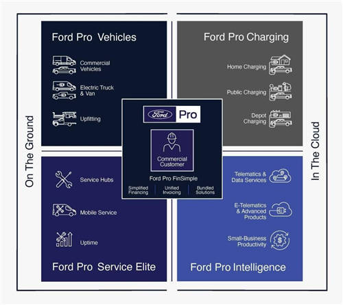 福特汽車Ford Pro將解鎖多種服務(wù)方式，提升商用車效率