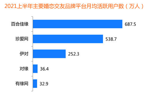 創(chuàng)新婚戀社交玩法，百合佳緣實(shí)現(xiàn)裝機(jī)量市占31.2%