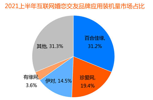 創(chuàng)新婚戀社交玩法，百合佳緣實(shí)現(xiàn)裝機(jī)量市占31.2%