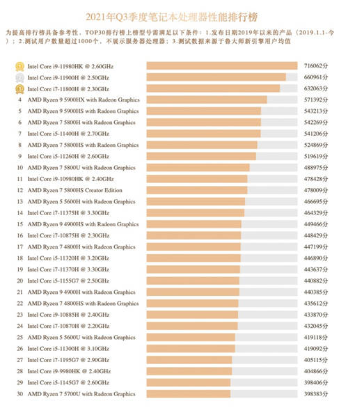 魯大師Q3季度硬件報(bào)告：最強(qiáng)CPU易主！新增筆記本榜單