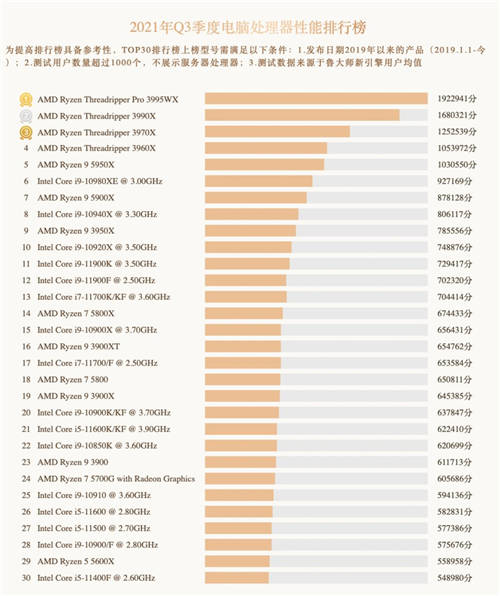 魯大師Q3季度硬件報(bào)告：最強(qiáng)CPU易主！新增筆記本榜單