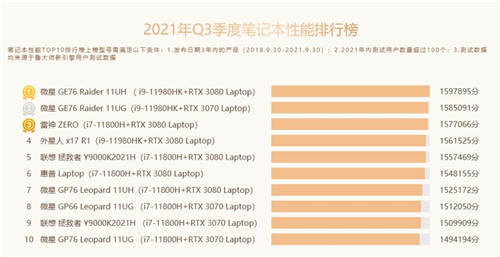 魯大師Q3季度硬件報(bào)告：最強(qiáng)CPU易主！新增筆記本榜單