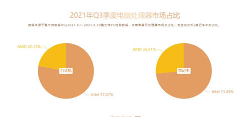 魯大師Q3季度硬件報(bào)告：最強(qiáng)CPU易主！新增筆記本榜單