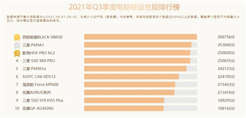 魯大師Q3季度硬件報(bào)告：最強(qiáng)CPU易主！新增筆記本榜單