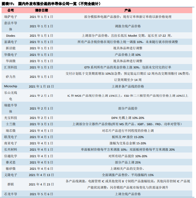 博眾投資：半導(dǎo)體板塊卷土重來，新一輪行情有望降臨！