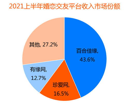 裝機量、收入份額均領先 百合佳緣順應行業(yè)趨勢贏得市場