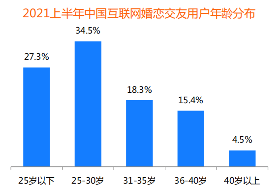 裝機量、收入份額均領先 百合佳緣順應行業(yè)趨勢贏得市場