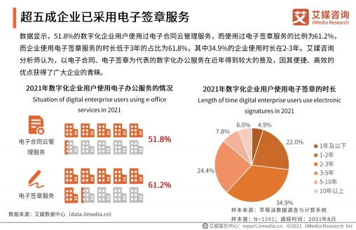 《2021年中國(guó)企業(yè)數(shù)字化發(fā)展研究報(bào)告》發(fā)布，e簽寶、金格科技包攬頭部梯隊(duì)