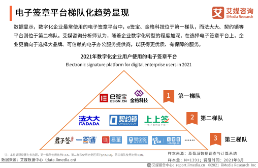 《2021年中國(guó)企業(yè)數(shù)字化發(fā)展研究報(bào)告》發(fā)布，e簽寶、金格科技包攬頭部梯隊(duì)