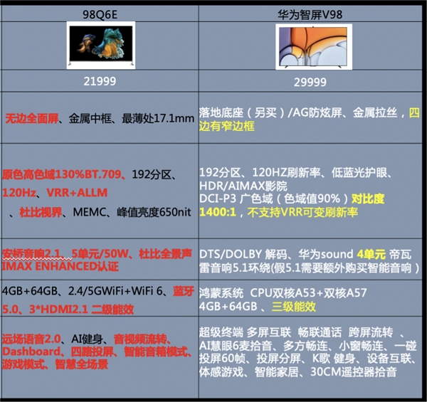 掰開揉碎講一講！TCL 98英寸智屏和華為98英寸智慧屏孰優(yōu)孰劣？