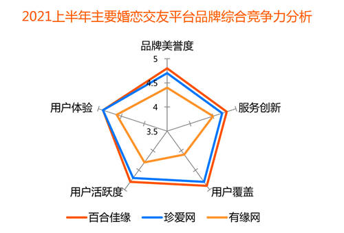 用戶年輕化催生新業(yè)態(tài)，百合佳緣打造全視頻相親平臺引領行業(yè)潮流