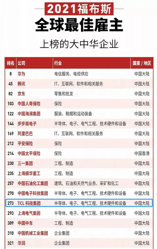 TCL入選2021福布斯全球最佳雇主榜單！