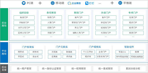 泛微數(shù)字化門(mén)戶(hù)：統(tǒng)一入口、集成融合、靈活構(gòu)建、個(gè)性展現(xiàn)