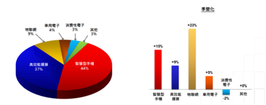 高工藝芯片營收占比過半，iPhone 13扭轉(zhuǎn)臺積電業(yè)績下滑趨勢